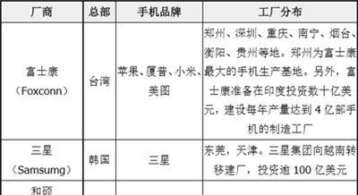 全球手機(jī)工廠前55強(qiáng)排行榜