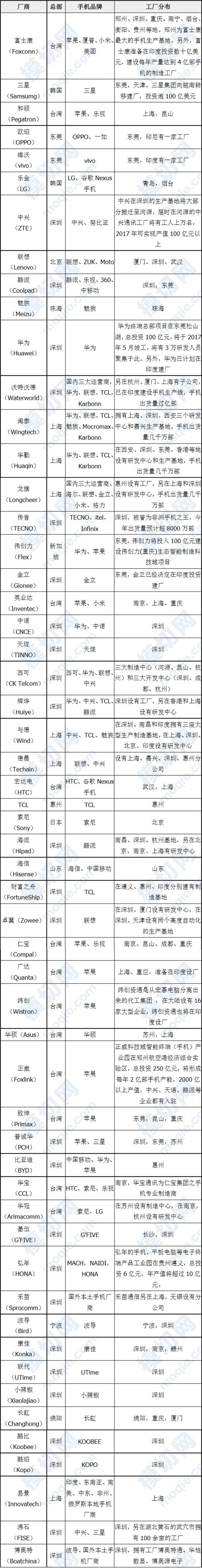 全球手機(jī)工廠前55強(qiáng)排行榜：含生產(chǎn)、組裝、代工廠。